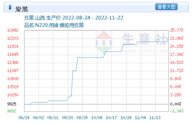 據生意社數據顯示，截止11月22日，炭黑價格已破一萬二大關，達到12250元，較8月24日時上漲23.43%。