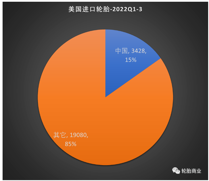 2022年前三季度美國進口輪胎的數據發布,數據顯示美國進口輪胎共計 22517 萬條,同比增長 10.1%。 2022年前三季度美國進口輪胎的數據發布,數據顯示美國進口輪胎共計 22517 萬條,同比增長 10.1%。