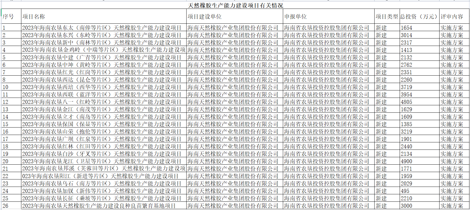 海南省農業農村廳發布關于2023年海南農墾天然橡膠生產能力建設項目、2023年海南農墾天然橡膠生產能力建設(良種繁育基地)項目實施方案。