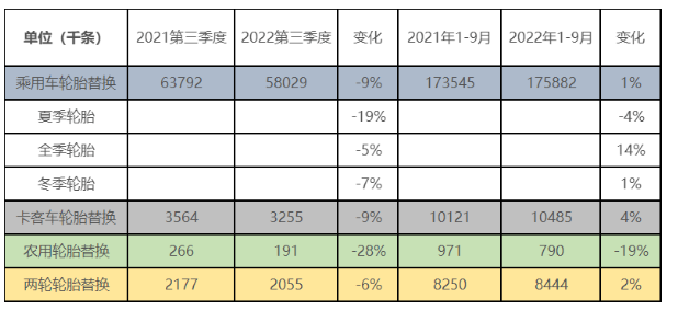 據(jù)歐洲輪胎和橡膠制造商協(xié)會(ETRMA)發(fā)布的數(shù)據(jù)顯示,其成員今年三季度所有輪胎產(chǎn)品細分市場都是負面的。該協(xié)會指出,這是自2021年以來觀察到的市場復蘇之后首次逆轉(zhuǎn)的跡象。 據(jù)歐洲輪胎和橡膠制造商協(xié)會(ETRMA)發(fā)布的數(shù)據(jù)顯示,其成員今年三季度所有輪胎產(chǎn)品細分市場都是負面的。該協(xié)會指出,這是自2021年以來觀察到的市場復蘇之后首次逆轉(zhuǎn)的跡象。