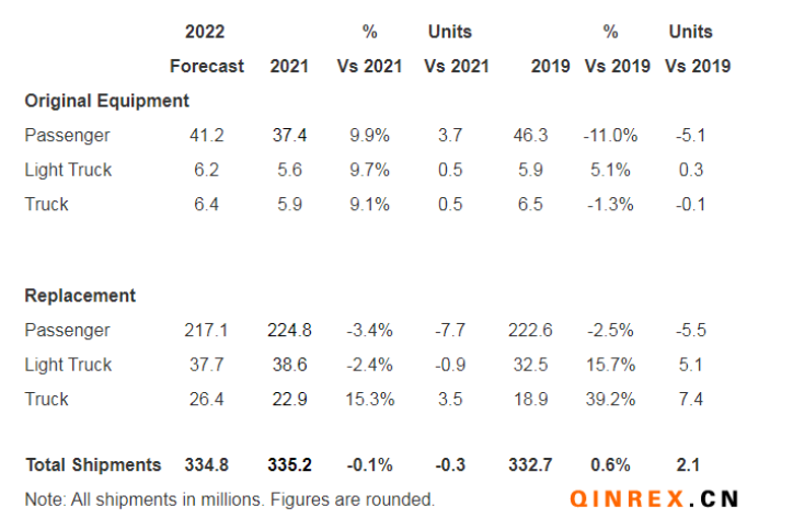 USTMA:2022年美國(guó)輪胎出貨量略有下降 USTMA:2022年美國(guó)輪胎出貨量略有下降