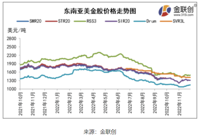 二、東南亞天然橡膠船貨價格重心上移 二、東南亞天然橡膠船貨價格重心上移