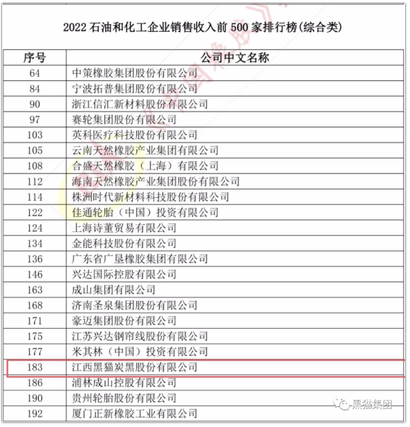 江西黑貓?zhí)亢诠煞萦邢薰境晒ι习瘛?022年石油和化工企業(yè)銷(xiāo)售收入前500家排行榜”,綜合類(lèi)企業(yè)榜單第183名,相較去年排名提升五名。 江西黑貓?zhí)亢诠煞萦邢薰境晒ι习瘛?022年石油和化工企業(yè)銷(xiāo)售收入前500家排行榜”,綜合類(lèi)企業(yè)榜單第183名,相較去年排名提升五名。
