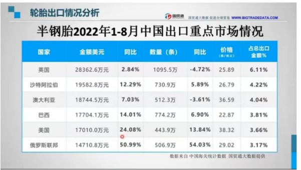 近日，史上最“壕”的一屆足球世界杯拉開帷幕。中國品牌輪胎也熱到了中東。數據顯示，沙特阿拉伯進口中國半鋼胎的金額與數量僅次于英國排名第二，分別為19582.8萬美元，730.7萬條。