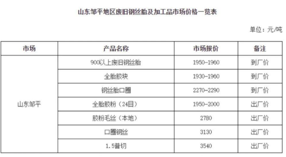 同是鄒平,2019年最低才750元每噸,2021年最高1290元每噸,2022年11月鄒平900以上鋼絲胎最高價格達1960元/噸。 同是鄒平,2019年最低才750元每噸,2021年最高1290元每噸,2022年11月鄒平900以上鋼絲胎最高價格達1960元/噸。