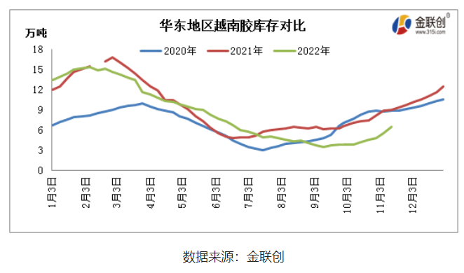 中國云南產區基本全面停割,海南產區也步入減產階段,而東南亞主產國仍處于旺產季,雖然階段性降雨偏多,但整體產出維持增長態勢。 中國云南產區基本全面停割,海南產區也步入減產階段,而東南亞主產國仍處于旺產季,雖然階段性降雨偏多,但整體產出維持增長態勢。