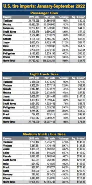 　美國輪胎商協會(USTMA)的數據顯示，2021年美國卡客車輪胎產量為1350萬條，預計今年卡客車替換胎的總出貨量將比2021增長15.3%，達到2640萬條?？蛙囋涮コ鲐浟款A計將增長9.1%，達到640萬條。