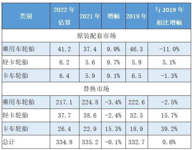 權威預測:輪胎配套增加,替換減少,總體不及去年 權威預測:輪胎配套增加,替換減少,總體不及去年