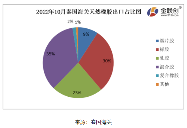 據(jù)上圖,2022年10月份,泰國煙片膠出口量占總出口量的9% 據(jù)上圖,2022年10月份,泰國煙片膠出口量占總出口量的9%