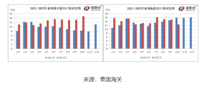 10月份,泰國混合膠出口量約14.80萬噸,環(huán)比上漲11.70%,同比上漲78.74%。 10月份,泰國混合膠出口量約14.80萬噸,環(huán)比上漲11.70%,同比上漲78.74%。