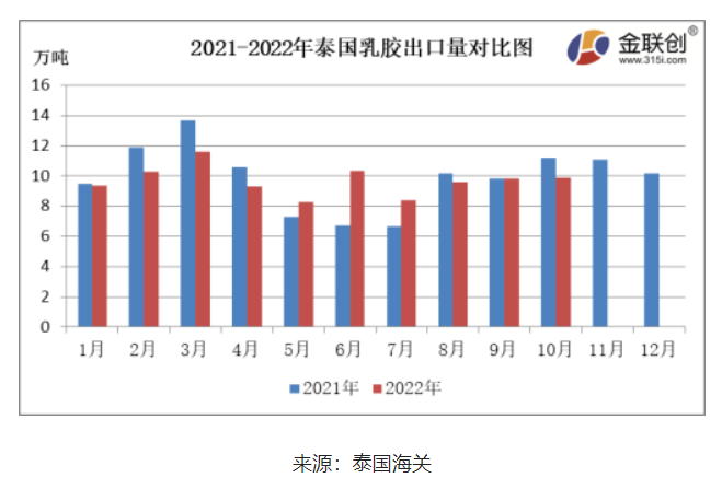 10月份,泰國天然乳膠出口量約9.86萬噸,環(huán)比上漲0.41%,同比下降12.04%。 10月份,泰國天然乳膠出口量約9.86萬噸,環(huán)比上漲0.41%,同比下降12.04%。