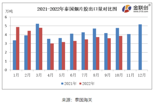 10月份,泰國煙片膠出口量約3.85萬噸,環(huán)比上漲6.94%,同比下降18.95%。 10月份,泰國煙片膠出口量約3.85萬噸,環(huán)比上漲6.94%,同比下降18.95%。