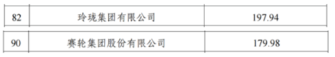 　玲瓏集團以年營收197.9億元入選工業百強企業，排名第82位;賽輪集團