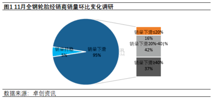 替換市場(chǎng)方面,11月國(guó)內(nèi)輪胎市場(chǎng)整體呈現(xiàn)下滑趨勢(shì),樣本經(jīng)銷(xiāo)商銷(xiāo)量環(huán)比下滑比例超過(guò)九成。 替換市場(chǎng)方面,11月國(guó)內(nèi)輪胎市場(chǎng)整體呈現(xiàn)下滑趨勢(shì),樣本經(jīng)銷(xiāo)商銷(xiāo)量環(huán)比下滑比例超過(guò)九成。