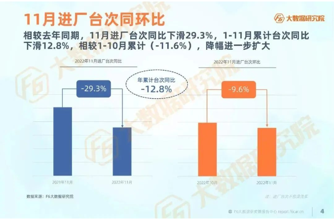 11月進(jìn)廠臺次較去年同期同比下滑29.3%, 11月進(jìn)廠臺次較去年同期同比下滑29.3%,