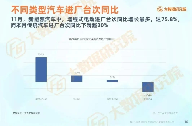 而新能源汽車進(jìn)廠臺次同比呈正增長, 而新能源汽車進(jìn)廠臺次同比呈正增長,