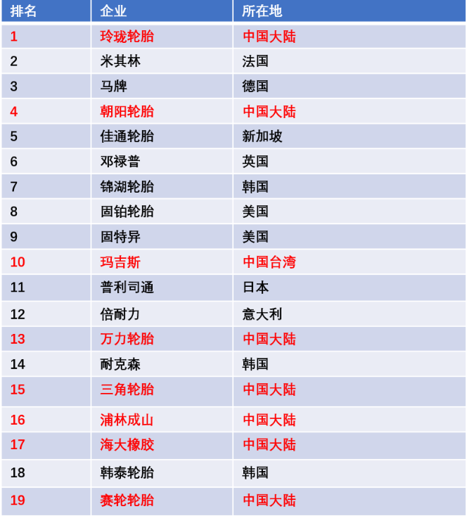 近幾年國內輪胎企業品牌建設初見成效 近幾年國內輪胎企業品牌建設初見成效