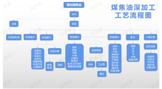 煤焦油深加工產(chǎn)品 煤焦油深加工產(chǎn)品
