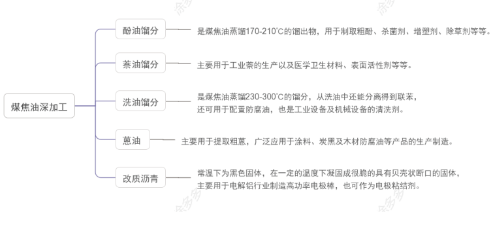 煤焦油的各餾分經(jīng)過(guò)進(jìn)一步的精細(xì)化加工 煤焦油的各餾分經(jīng)過(guò)進(jìn)一步的精細(xì)化加工