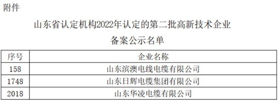 山東省認定機構2022年認定的第二批2442家高新技術企業進行備案公示名單中包括我會執行會長單位山東華凌電纜有限公司、理事單位山東日輝電纜集團有限公司、會員單位山東濱澳電線電纜有限公司。 山東省認定機構2022年認定的第二批2442家高新技術企業進行備案公示名單中包括我會執行會長單位山東華凌電纜有限公司、理事單位山東日輝電纜集團有限公司、會員單位山東濱澳電線電纜有限公司。