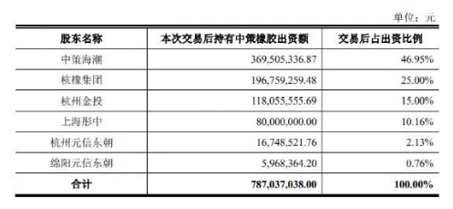 中策橡膠IPO申請獲證監會受理 中策橡膠IPO申請獲證監會受理