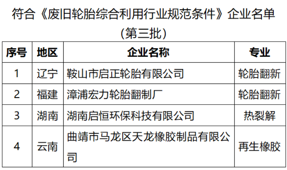 合利用行業規范條件》企業名單(第三批)名單如下: 合利用行業規范條件》企業名單(第三批)名單如下: