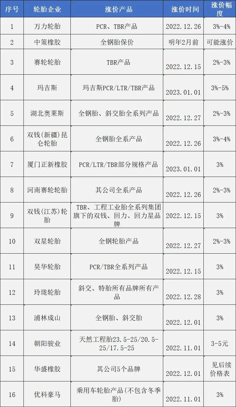 輪胎全線漲價,備貨時間不多了? 輪胎全線漲價,備貨時間不多了?