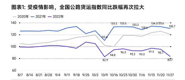 由于全國疫情防控壓力增大,多地道路交通不暢,公路貨運、快遞末端等物流運輸環(huán)節(jié)營運受到不同程度影響,截止11月底,全國公路貨運指數(shù)同比跌幅再次拉大。 由于全國疫情防控壓力增大,多地道路交通不暢,公路貨運、快遞末端等物流運輸環(huán)節(jié)營運受到不同程度影響,截止11月底,全國公路貨運指數(shù)同比跌幅再次拉大。