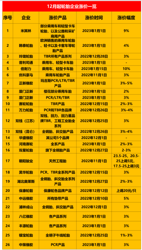 　這保價通知剛發布沒幾天就迎來了漲價通知，說明近期輪胎價格只會漲不會跌。加上目前炭黑以及橡膠價格仍處在高位運行，更說明了這一點。近期已經有20多家輪胎企業發布了漲價通知。