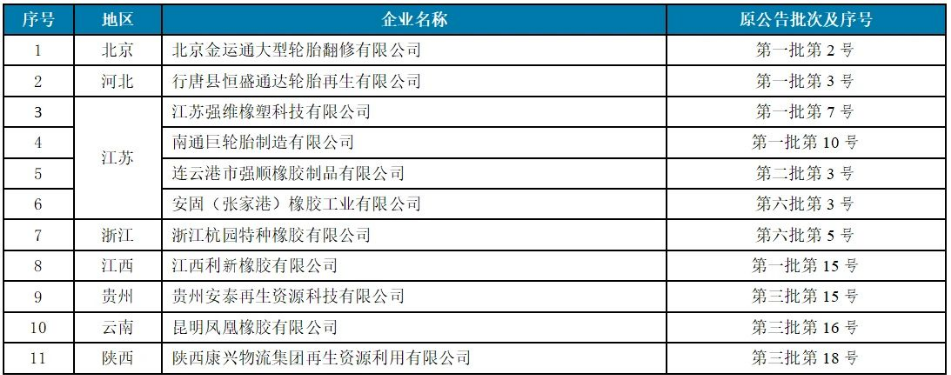 4家廢舊輪胎企業(yè),入選工信部公告名單 4家廢舊輪胎企業(yè),入選工信部公告名單