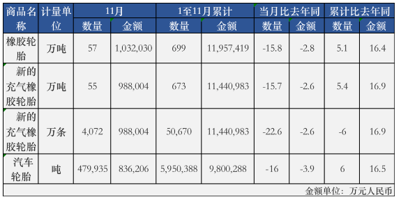 中國輪胎出口連降,11月再創新低 中國輪胎出口連降,11月再創新低