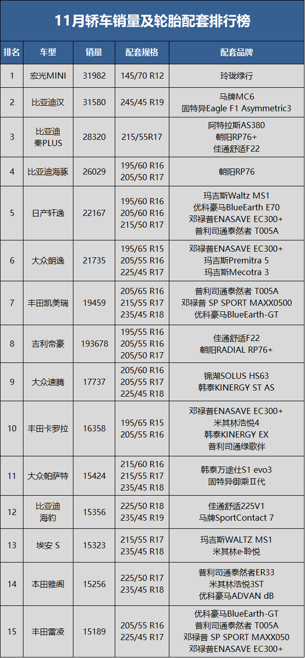 　11月轎車銷量80.4萬輛，同比下降9.9%，環比下降12.6%;1-11月累計銷量914.3萬輛，同比增長3.9%。