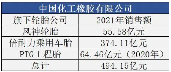 化工橡膠公司輪胎收入達(dá)500億元 化工橡膠公司輪胎收入達(dá)500億元