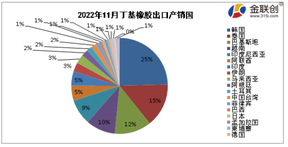 據(jù)中華人民共和國海關(guān)總署公布數(shù)據(jù)顯示,2022年11月我國丁基出口量最大的是韓國,出口量約為0.15萬噸,約占出口總量的25%;第二位為泰國,出口量約為0.09萬噸, 據(jù)中華人民共和國海關(guān)總署公布數(shù)據(jù)顯示,2022年11月我國丁基出口量最大的是韓國,出口量約為0.15萬噸,約占出口總量的25%;第二位為泰國,出口量約為0.09萬噸,