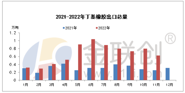 2022年11月,國內(nèi)丁基橡膠出口總量約在0.62萬噸,環(huán)比減少22.14%,同比增加141.49%。其中普通丁基橡膠出口量約在0.27萬噸,環(huán)比減少34.37%,同比增加351.35%;鹵代丁基橡膠出口量約在0.35萬噸,環(huán)比減少9.09%,同比增加77.78%。 2022年11月,國內(nèi)丁基橡膠出口總量約在0.62萬噸,環(huán)比減少22.14%,同比增加141.49%。其中普通丁基橡膠出口量約在0.27萬噸,環(huán)比減少34.37%,同比增加351.35%;鹵代丁基橡膠出口量約在0.35萬噸,環(huán)比減少9.09%,同比增加77.78%。
