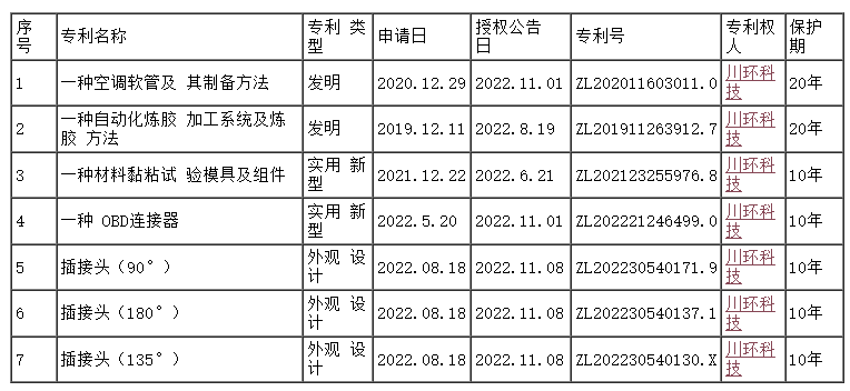川環科技取得國家知識產權局頒發的7項專利證書