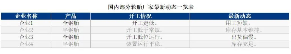 01、輪胎廠開工率同環(huán)比皆下滑 01、輪胎廠開工率同環(huán)比皆下滑