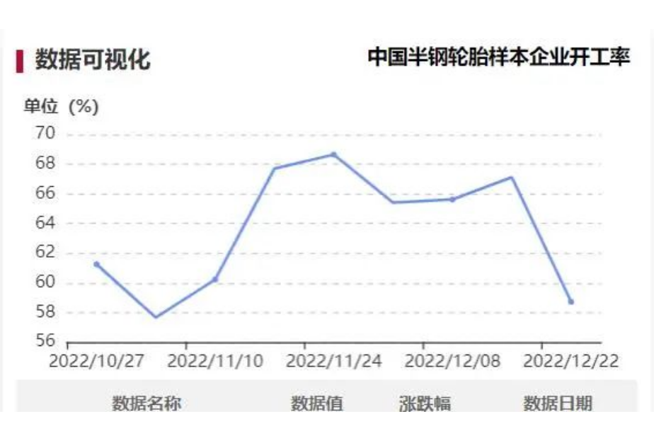 隆眾資訊顯示,本周中國半鋼胎樣本企業(yè)開工率為58.72%,環(huán)比-8.40%,同比-6.63%。周內(nèi)樣本企業(yè)開工率大幅下滑,部分企業(yè)工人請假造成用工不足,拖拽整體樣本開工率明顯走低。 隆眾資訊顯示,本周中國半鋼胎樣本企業(yè)開工率為58.72%,環(huán)比-8.40%,同比-6.63%。周內(nèi)樣本企業(yè)開工率大幅下滑,部分企業(yè)工人請假造成用工不足,拖拽整體樣本開工率明顯走低。