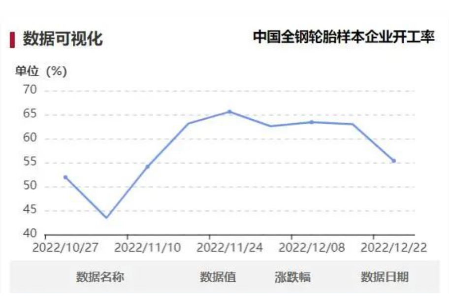 本周中國全鋼胎樣本企業(yè)開工率為55.36%,環(huán)比-7.62%,同比-8.70%。周內(nèi)樣本企業(yè)開工率大幅下滑,個別樣本企業(yè)安排7-10天的停產(chǎn)檢查,另外部分企業(yè)因用工不足導(dǎo)致開工下調(diào)。 本周中國全鋼胎樣本企業(yè)開工率為55.36%,環(huán)比-7.62%,同比-8.70%。周內(nèi)樣本企業(yè)開工率大幅下滑,個別樣本企業(yè)安排7-10天的停產(chǎn)檢查,另外部分企業(yè)因用工不足導(dǎo)致開工下調(diào)。