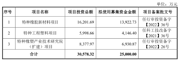 華密新材北交所上市,擬募資2.5億建特種橡膠、工程塑料項目 華密新材北交所上市,擬募資2.5億建特種橡膠、工程塑料項目