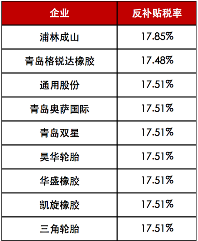 調(diào)整了對(duì)中國卡客車輪胎的反補(bǔ)貼稅率 調(diào)整了對(duì)中國卡客車輪胎的反補(bǔ)貼稅率