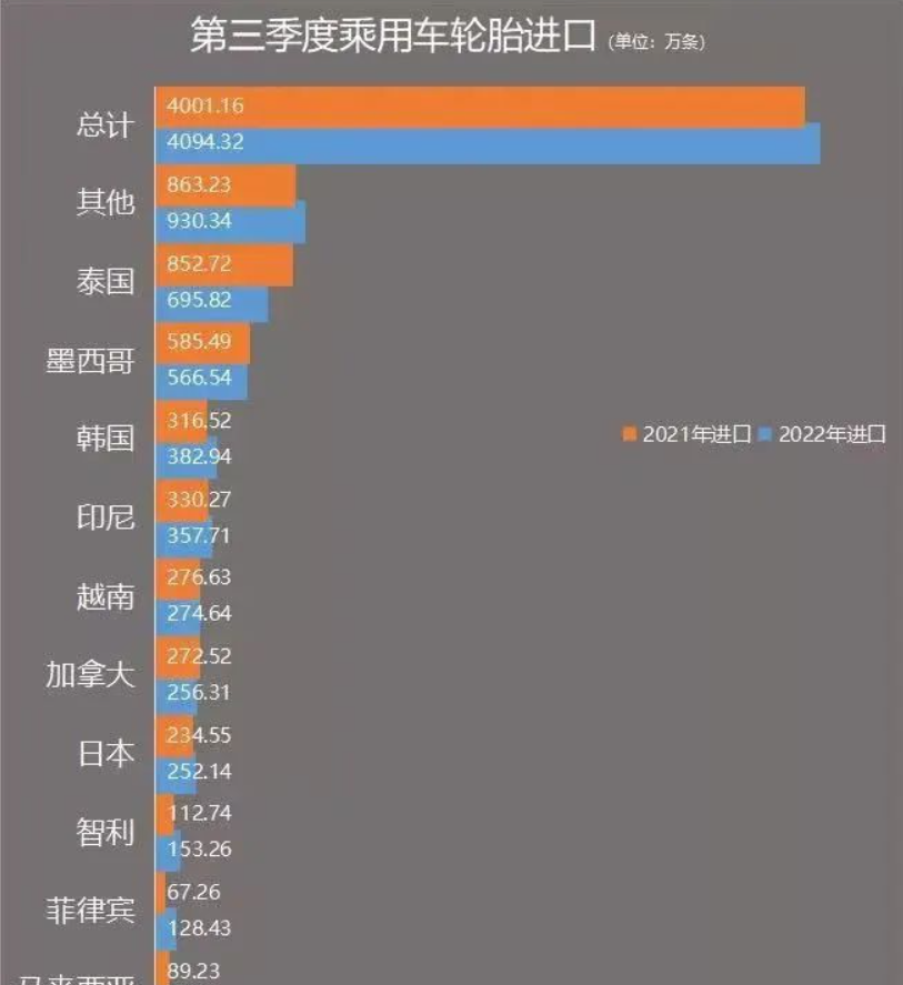 截至2022年第三季度,美國乘用車輪胎進(jìn)口前十名單已經(jīng)沒有中國輪胎的身影 截至2022年第三季度,美國乘用車輪胎進(jìn)口前十名單已經(jīng)沒有中國輪胎的身影