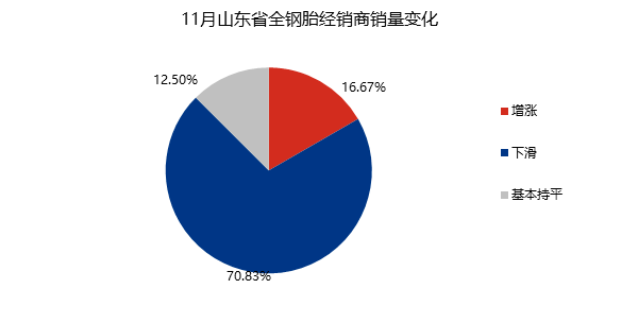 模的代理商、經銷商、零售商,11約整體銷量環比上月延續下滑,有70.83%的商家銷量環比上月下滑,涵蓋各層級代理商家 模的代理商、經銷商、零售商,11約整體銷量環比上月延續下滑,有70.83%的商家銷量環比上月下滑,涵蓋各層級代理商家