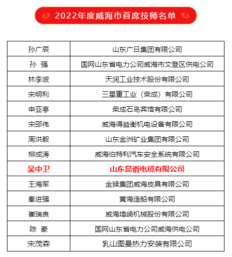 山東昆崳電纜吳中衛入選“威海市首席技師”名單