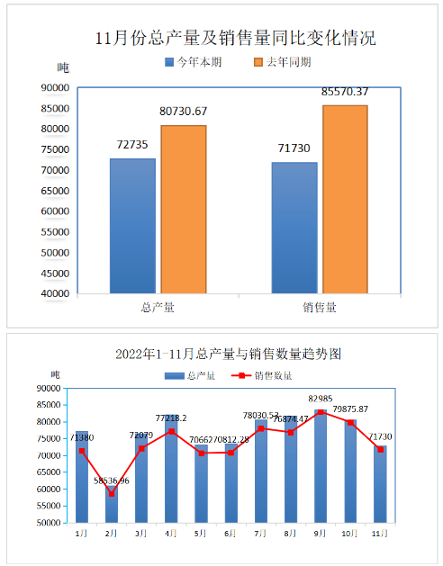 中國廢橡膠綜合利用行業2022年11月數據統計分析 中國廢橡膠綜合利用行業2022年11月數據統計分析
