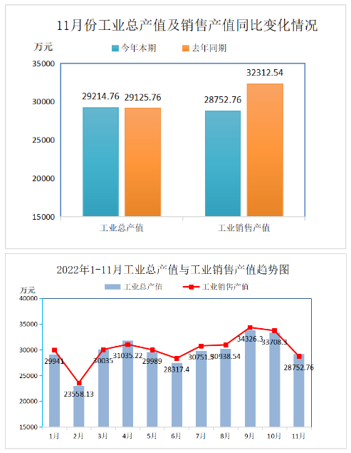 2022年11月份再生膠、膠粉現價工業總產值29214.76萬元,比上年同期增長了0.31%;工業銷售產值28752.76萬元,比上年同期降低了11.02%。產品出口交貨值(現價)1148.97萬元,比上年同期降低了38.18%。 2022年11月份再生膠、膠粉現價工業總產值29214.76萬元,比上年同期增長了0.31%;工業銷售產值28752.76萬元,比上年同期降低了11.02%。產品出口交貨值(現價)1148.97萬元,比上年同期降低了38.18%。