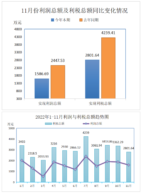 2022年11月份實現利潤總額1586.69萬元,比上年同期降低了35.17%。盈利企業25家;實現利稅總額2801.64萬元,比上年同期降低了33.91%。 2022年11月份實現利潤總額1586.69萬元,比上年同期降低了35.17%。盈利企業25家;實現利稅總額2801.64萬元,比上年同期降低了33.91%。