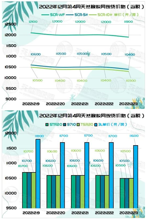 橡膠現貨價格：小幅下調[20221219-20221223]