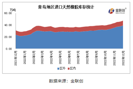 據金聯創數據統計,12月青島地區進口膠庫存整體呈現增長態勢。 據金聯創數據統計,12月青島地區進口膠庫存整體呈現增長態勢。