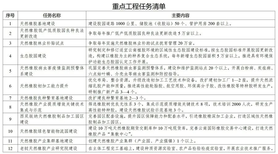 促進膠農增收、膠企壯大、膠業升級!我省三部門發布實施方案 促進膠農增收、膠企壯大、膠業升級!我省三部門發布實施方案